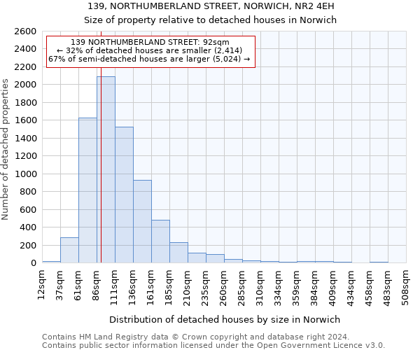 139, NORTHUMBERLAND STREET, NORWICH, NR2 4EH: Size of property relative to detached houses in Norwich