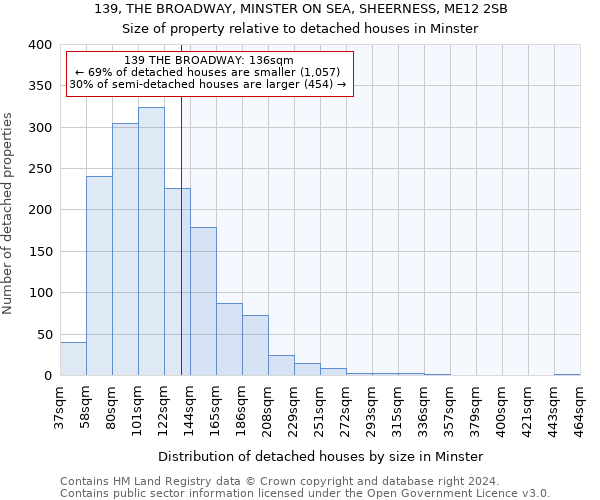 139, THE BROADWAY, MINSTER ON SEA, SHEERNESS, ME12 2SB: Size of property relative to detached houses in Minster