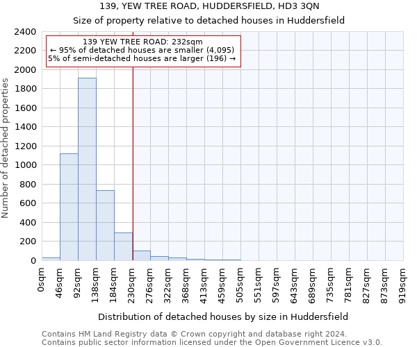 139, YEW TREE ROAD, HUDDERSFIELD, HD3 3QN: Size of property relative to detached houses in Huddersfield