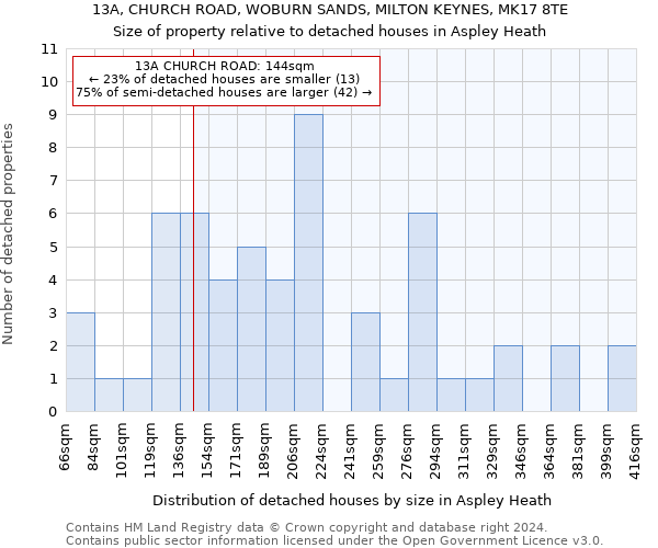 13A, CHURCH ROAD, WOBURN SANDS, MILTON KEYNES, MK17 8TE: Size of property relative to detached houses in Aspley Heath