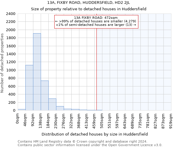 13A, FIXBY ROAD, HUDDERSFIELD, HD2 2JL: Size of property relative to detached houses in Huddersfield