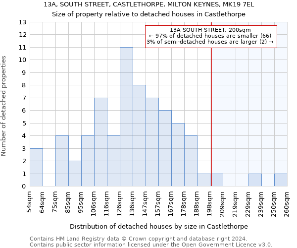 13A, SOUTH STREET, CASTLETHORPE, MILTON KEYNES, MK19 7EL: Size of property relative to detached houses in Castlethorpe