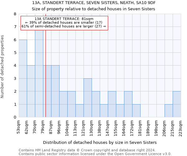13A, STANDERT TERRACE, SEVEN SISTERS, NEATH, SA10 9DF: Size of property relative to detached houses in Seven Sisters