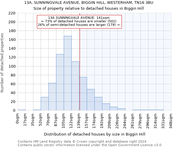 13A, SUNNINGVALE AVENUE, BIGGIN HILL, WESTERHAM, TN16 3BU: Size of property relative to detached houses in Biggin Hill