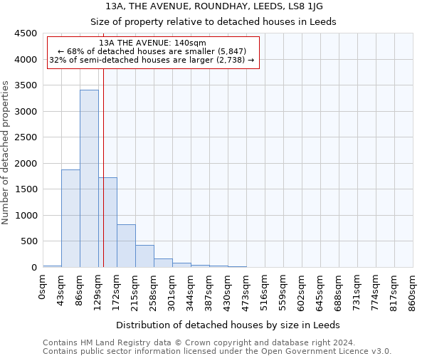 13A, THE AVENUE, ROUNDHAY, LEEDS, LS8 1JG: Size of property relative to detached houses in Leeds