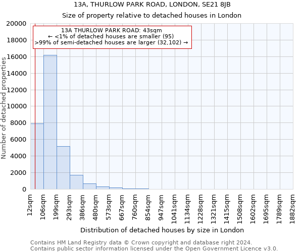 13A, THURLOW PARK ROAD, LONDON, SE21 8JB: Size of property relative to detached houses in London