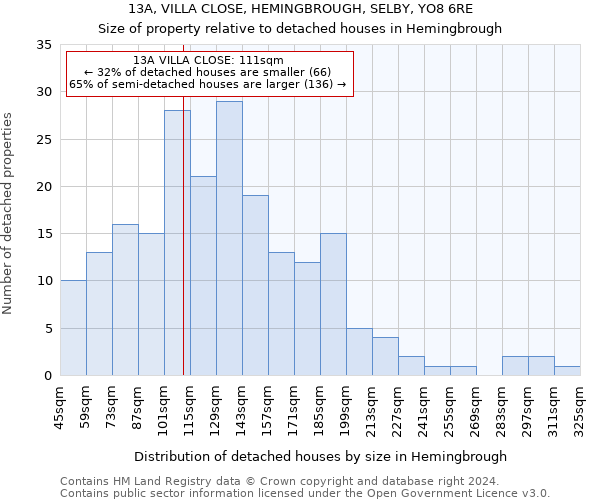 13A, VILLA CLOSE, HEMINGBROUGH, SELBY, YO8 6RE: Size of property relative to detached houses in Hemingbrough