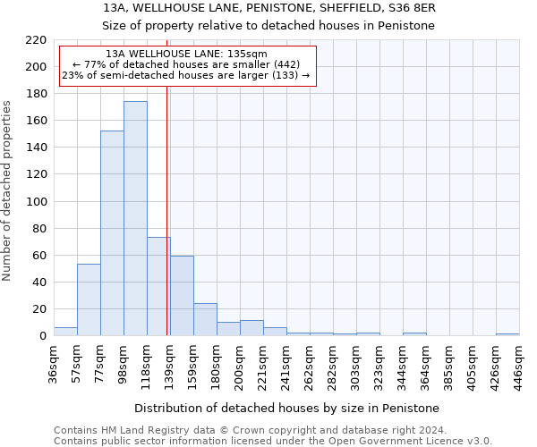 13A, WELLHOUSE LANE, PENISTONE, SHEFFIELD, S36 8ER: Size of property relative to detached houses in Penistone