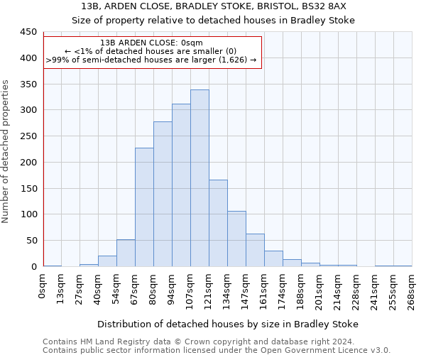 13B, ARDEN CLOSE, BRADLEY STOKE, BRISTOL, BS32 8AX: Size of property relative to detached houses in Bradley Stoke