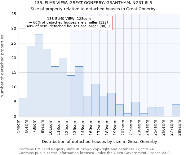 13B, ELMS VIEW, GREAT GONERBY, GRANTHAM, NG31 8LR: Size of property relative to detached houses in Great Gonerby