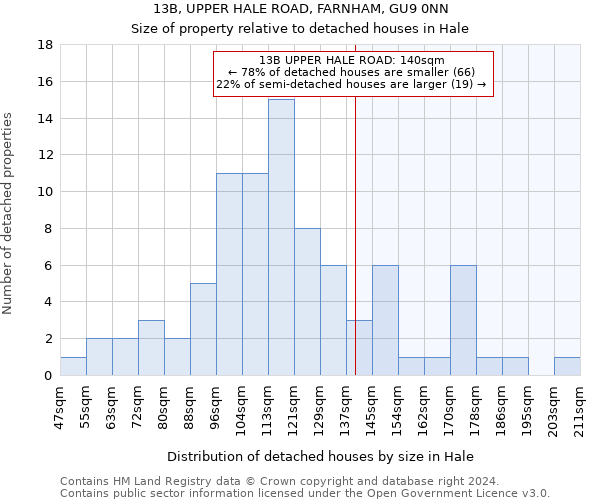 13B, UPPER HALE ROAD, FARNHAM, GU9 0NN: Size of property relative to detached houses in Hale