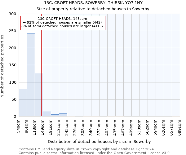 13C, CROFT HEADS, SOWERBY, THIRSK, YO7 1NY: Size of property relative to detached houses in Sowerby