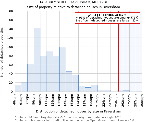 14, ABBEY STREET, FAVERSHAM, ME13 7BE: Size of property relative to detached houses in Faversham