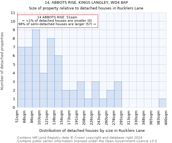 14, ABBOTS RISE, KINGS LANGLEY, WD4 8AP: Size of property relative to detached houses in Rucklers Lane