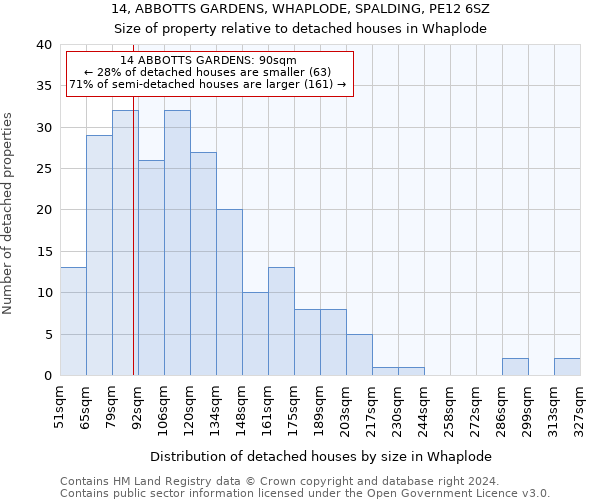 14, ABBOTTS GARDENS, WHAPLODE, SPALDING, PE12 6SZ: Size of property relative to detached houses in Whaplode