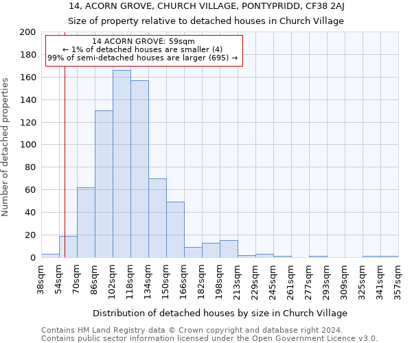 14, ACORN GROVE, CHURCH VILLAGE, PONTYPRIDD, CF38 2AJ: Size of property relative to detached houses in Church Village