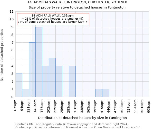 14, ADMIRALS WALK, FUNTINGTON, CHICHESTER, PO18 9LB: Size of property relative to detached houses in Funtington
