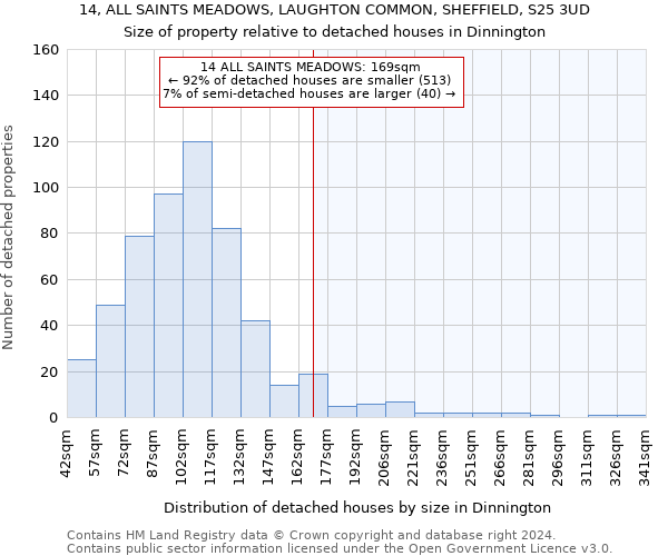 14, ALL SAINTS MEADOWS, LAUGHTON COMMON, SHEFFIELD, S25 3UD: Size of property relative to detached houses in Dinnington