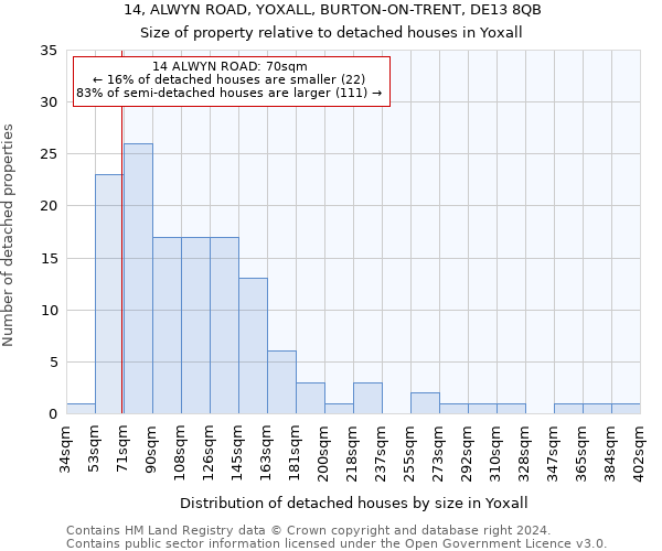 14, ALWYN ROAD, YOXALL, BURTON-ON-TRENT, DE13 8QB: Size of property relative to detached houses in Yoxall