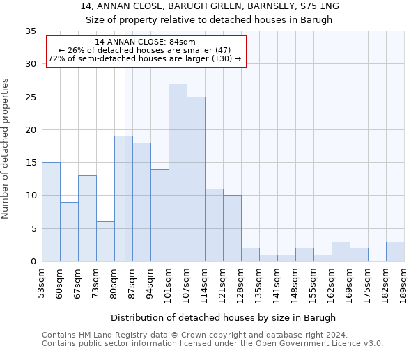 14, ANNAN CLOSE, BARUGH GREEN, BARNSLEY, S75 1NG: Size of property relative to detached houses in Barugh