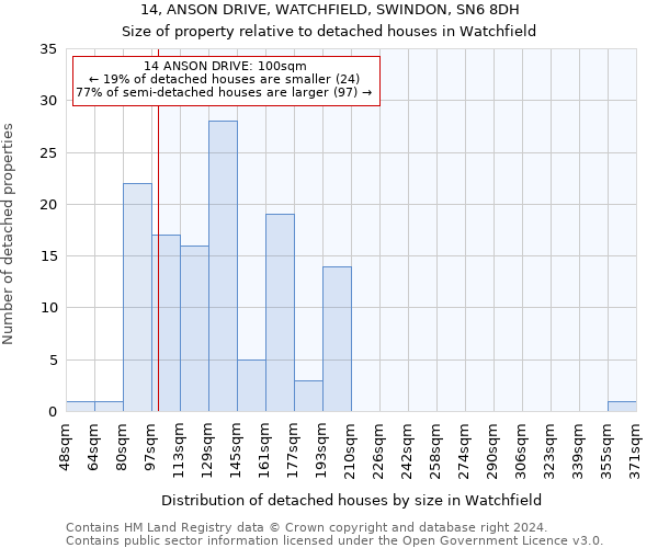 14, ANSON DRIVE, WATCHFIELD, SWINDON, SN6 8DH: Size of property relative to detached houses in Watchfield