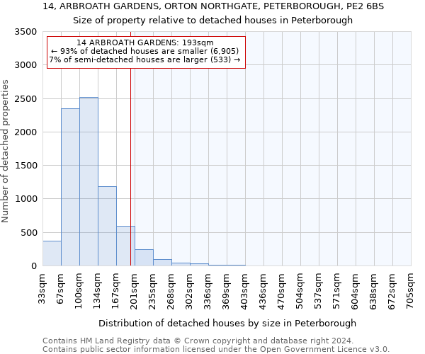 14, ARBROATH GARDENS, ORTON NORTHGATE, PETERBOROUGH, PE2 6BS: Size of property relative to detached houses in Peterborough
