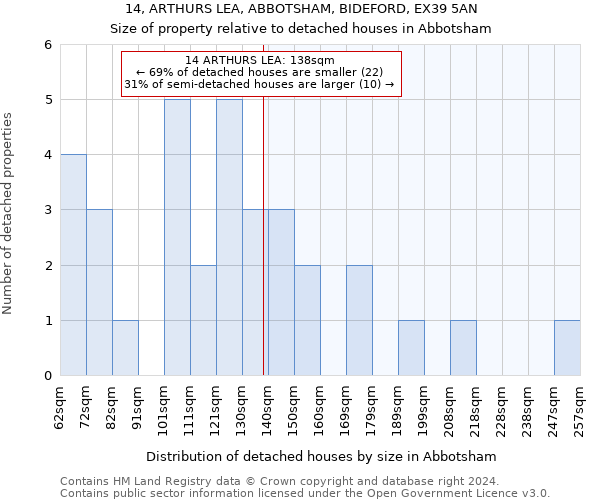 14, ARTHURS LEA, ABBOTSHAM, BIDEFORD, EX39 5AN: Size of property relative to detached houses in Abbotsham