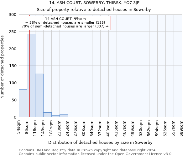 14, ASH COURT, SOWERBY, THIRSK, YO7 3JE: Size of property relative to detached houses in Sowerby