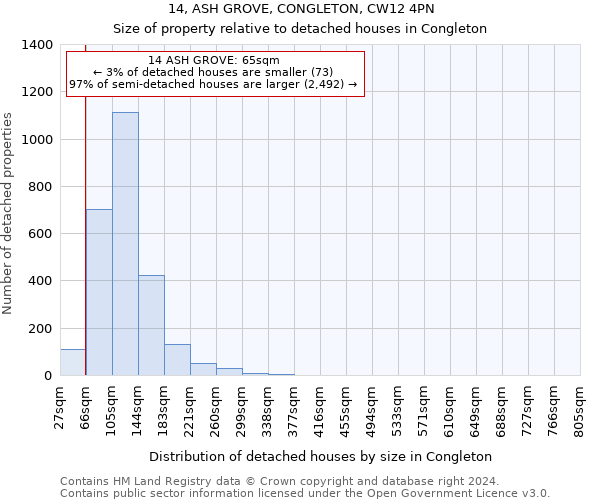 14, ASH GROVE, CONGLETON, CW12 4PN: Size of property relative to detached houses in Congleton