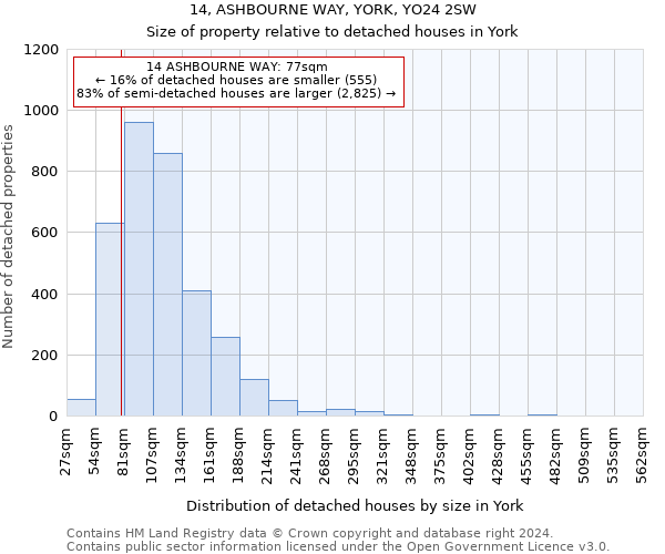14, ASHBOURNE WAY, YORK, YO24 2SW: Size of property relative to detached houses in York
