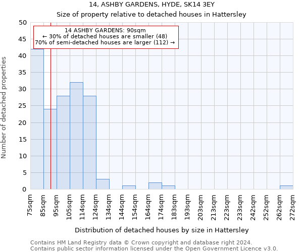 14, ASHBY GARDENS, HYDE, SK14 3EY: Size of property relative to detached houses in Hattersley