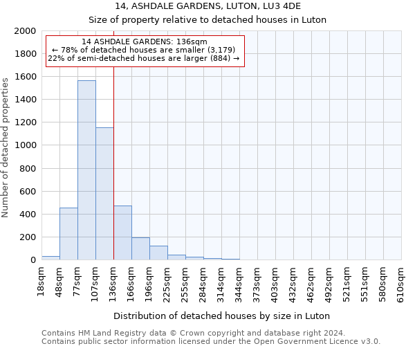 14, ASHDALE GARDENS, LUTON, LU3 4DE: Size of property relative to detached houses in Luton