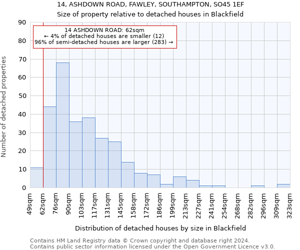14, ASHDOWN ROAD, FAWLEY, SOUTHAMPTON, SO45 1EF: Size of property relative to detached houses in Blackfield