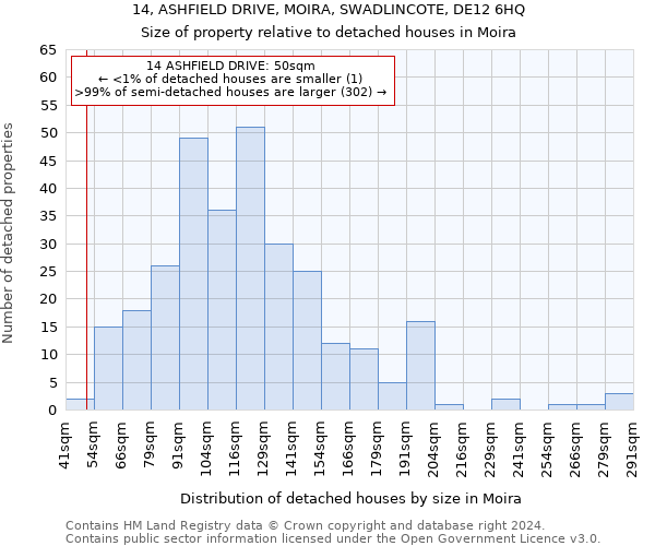 14, ASHFIELD DRIVE, MOIRA, SWADLINCOTE, DE12 6HQ: Size of property relative to detached houses in Moira