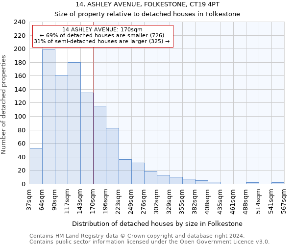 14, ASHLEY AVENUE, FOLKESTONE, CT19 4PT: Size of property relative to detached houses in Folkestone