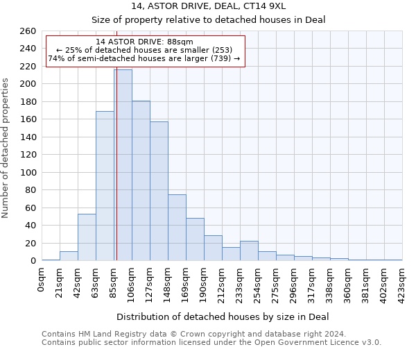 14, ASTOR DRIVE, DEAL, CT14 9XL: Size of property relative to detached houses in Deal