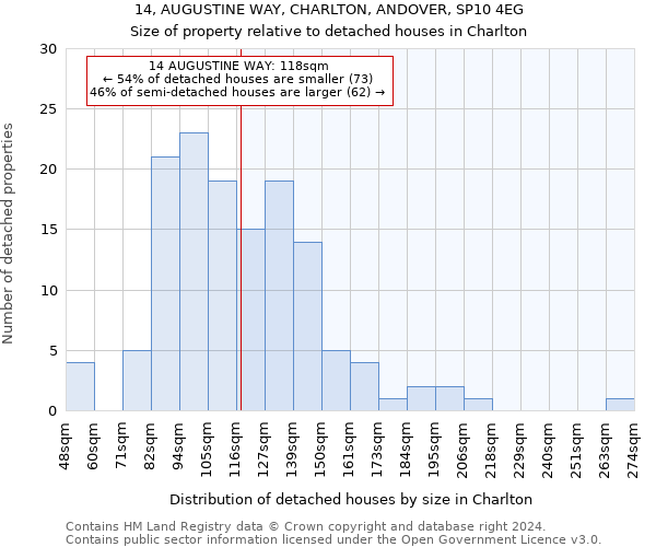 14, AUGUSTINE WAY, CHARLTON, ANDOVER, SP10 4EG: Size of property relative to detached houses in Charlton