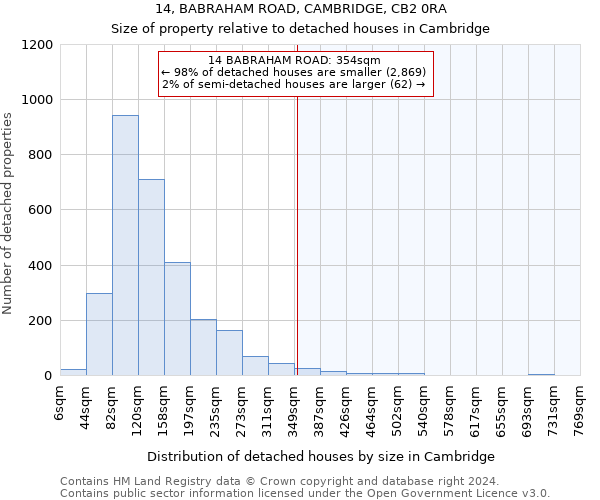 14, BABRAHAM ROAD, CAMBRIDGE, CB2 0RA: Size of property relative to detached houses in Cambridge