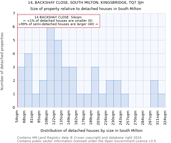 14, BACKSHAY CLOSE, SOUTH MILTON, KINGSBRIDGE, TQ7 3JH: Size of property relative to detached houses in South Milton