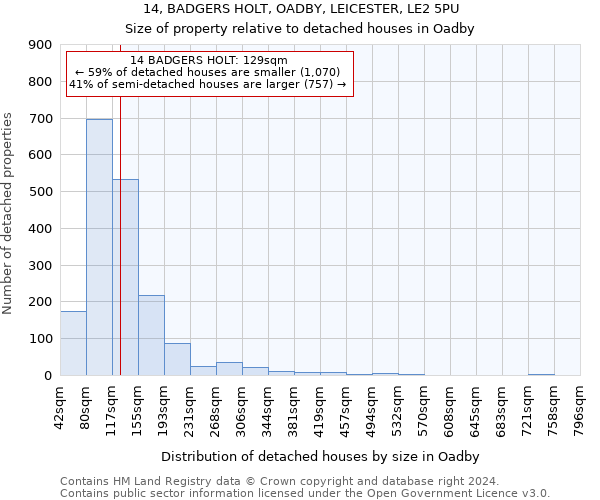 14, BADGERS HOLT, OADBY, LEICESTER, LE2 5PU: Size of property relative to detached houses in Oadby