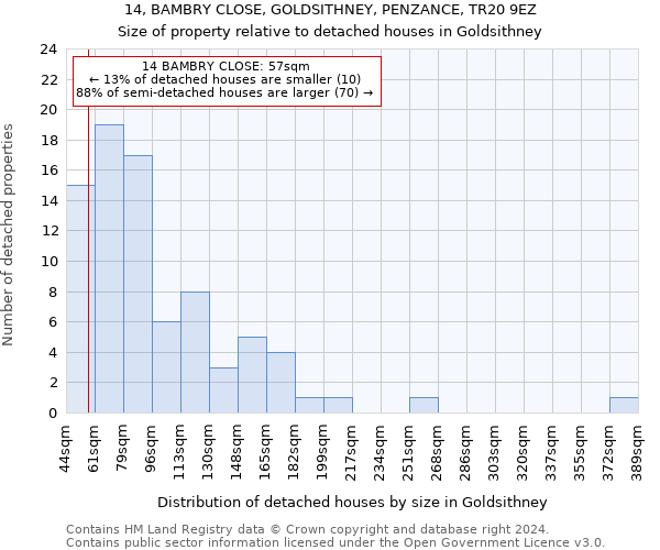 14, BAMBRY CLOSE, GOLDSITHNEY, PENZANCE, TR20 9EZ: Size of property relative to detached houses in Goldsithney