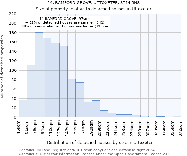 14, BAMFORD GROVE, UTTOXETER, ST14 5NS: Size of property relative to detached houses in Uttoxeter