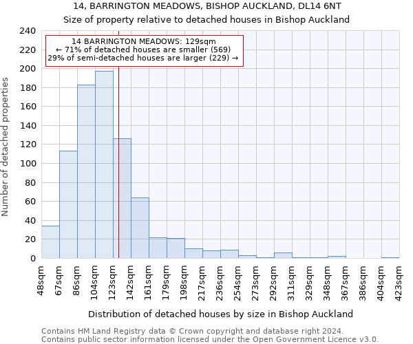 14, BARRINGTON MEADOWS, BISHOP AUCKLAND, DL14 6NT: Size of property relative to detached houses in Bishop Auckland