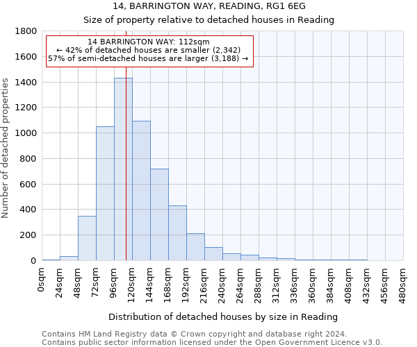 14, BARRINGTON WAY, READING, RG1 6EG: Size of property relative to detached houses in Reading