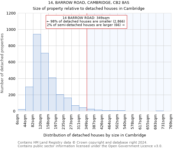 14, BARROW ROAD, CAMBRIDGE, CB2 8AS: Size of property relative to detached houses in Cambridge
