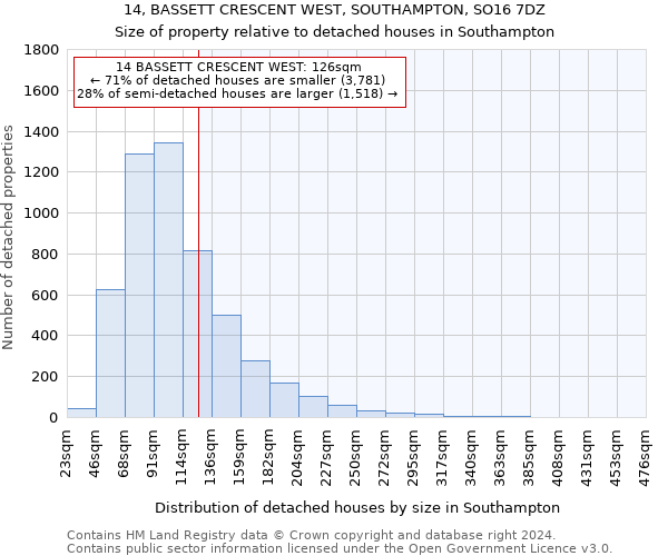 14, BASSETT CRESCENT WEST, SOUTHAMPTON, SO16 7DZ: Size of property relative to detached houses in Southampton