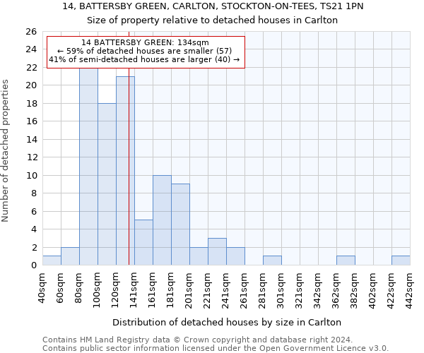 14, BATTERSBY GREEN, CARLTON, STOCKTON-ON-TEES, TS21 1PN: Size of property relative to detached houses in Carlton
