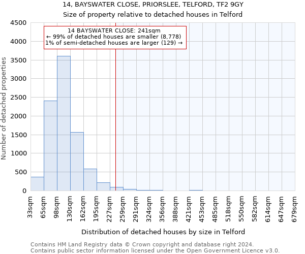 14, BAYSWATER CLOSE, PRIORSLEE, TELFORD, TF2 9GY: Size of property relative to detached houses in Telford