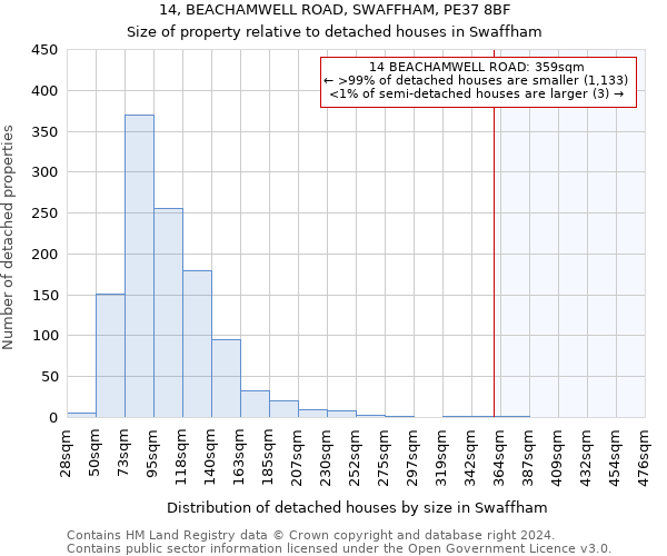 14, BEACHAMWELL ROAD, SWAFFHAM, PE37 8BF: Size of property relative to detached houses in Swaffham