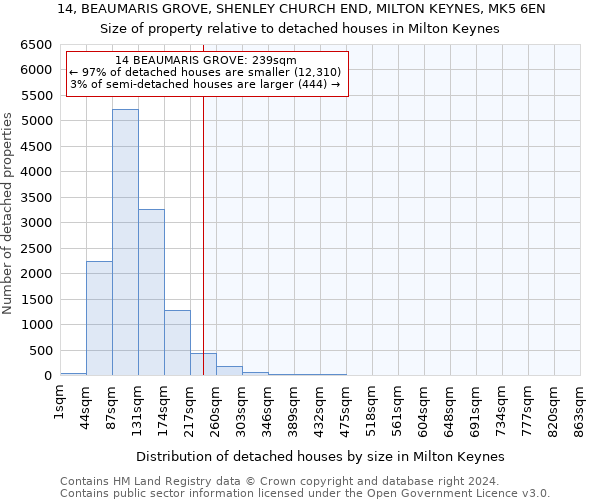 14, BEAUMARIS GROVE, SHENLEY CHURCH END, MILTON KEYNES, MK5 6EN: Size of property relative to detached houses in Milton Keynes